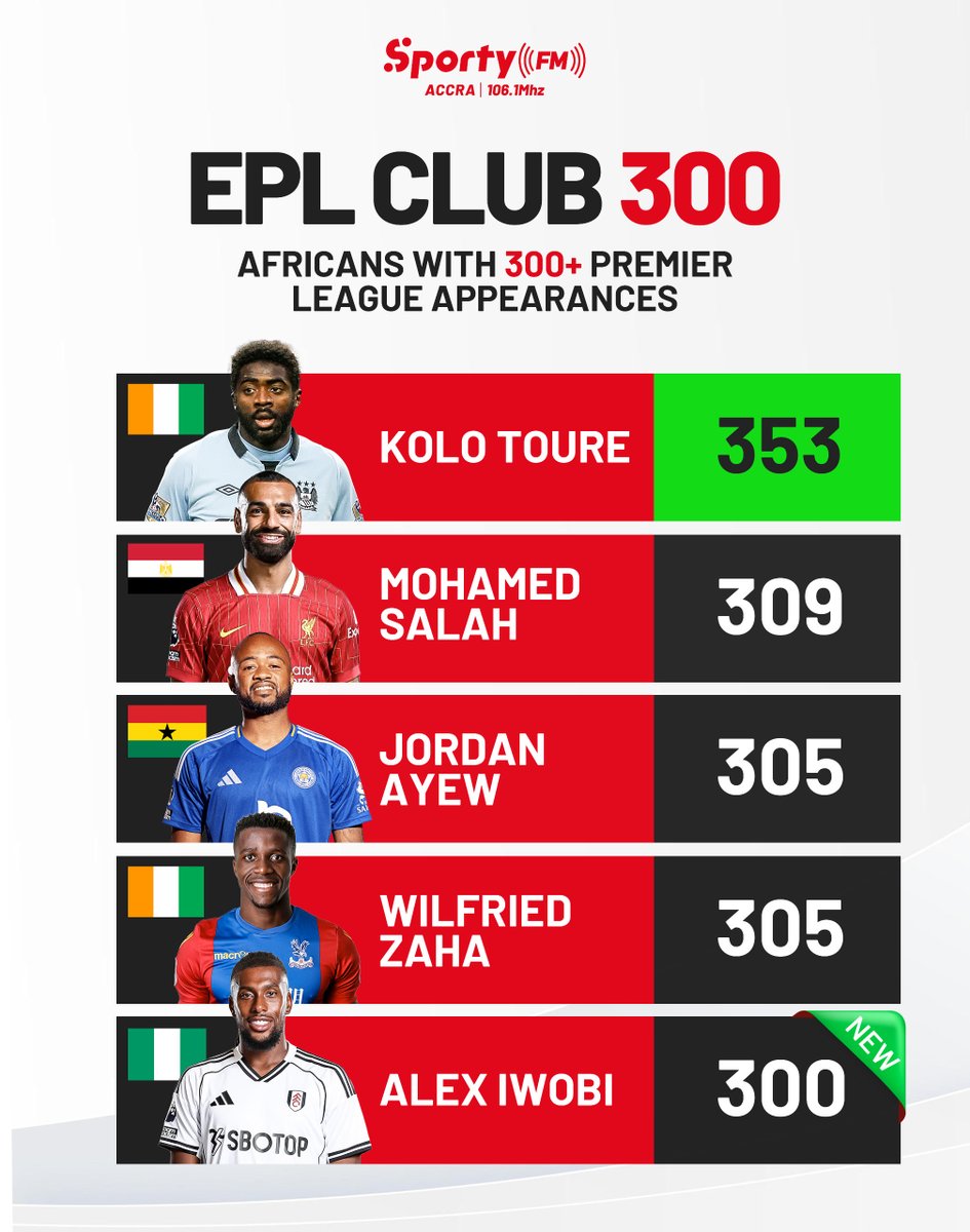 Jordan Ayew in esteemed company when it comes to African footballers with over 300 Premier League appearances ⭐️ 

#SportyFM