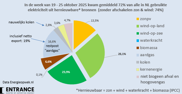 Een prima hernieuwbaar weekje, waarin NL hernieuwbare bronnen stroom produceerden voor 72% van de NL stroomvraag. Windenergie was goed voor ruim 50% van de vraag.
#grafiekvandedag
