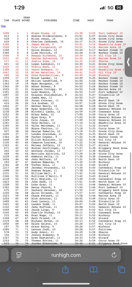 Jsims822's tweet photo. Mission Accomplished!!, words can’t express how proud I am of this kid, Justin ran a phenomenal race today and qualified for states with a time of 16:33, his PR as well. What a season son, thank you to everyone who has supported him over the last few years as well, means the world to the Sims family! @BobGreenburg