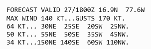 NickKrasz_Wx's tweet photo. BREAKING:

The National Hurricane Center has released their 5:00 PM (2100z) update on Hurricane #Melissa. Current peak intensity forecast suggests that Melissa likely reach of peak of Category 5 on October 27th, with sustained winds of 140 kt (160 mph)! https://t.co/Y35MLCrQT2