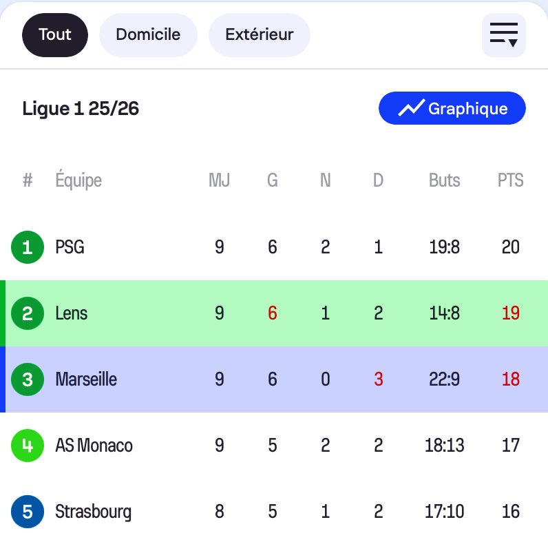 PLM par ci, PLM par là. 

#RCLOM | #LENS | #OM