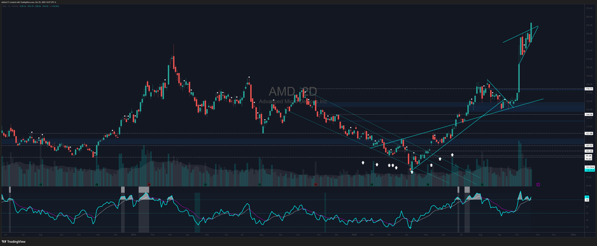 dafster17's tweet photo. $AMD What can I say. I am not surprised

Pounded the table HARD all spring to the community that $AMD controlled downtrend was going to be the name of the year.

Legit, probably 20 live sessions. Said it would be the ticker of the year, Just patience.

I had a nice 6 figure position. Exercised process & patience. Confident for the community.

I peeled early. Made over 100% and took those gains that are equivalent to some traders 1, 2 or even 3 year targets.

Missed everything after 175. No regrets.

We still have member holding from the lows.

Fucking incredible