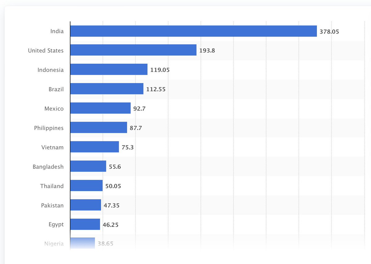 StartaStampede's tweet photo. Leading countries based on Facebook audience size https://t.co/ZWDUwfAqVS #socialmediabusiness #socialmediainsight #marketing #facebookadvertising #instagramads #socialcontent #socialmediamarketing #contentcreator #business https://t.co/bsn7uNspqc