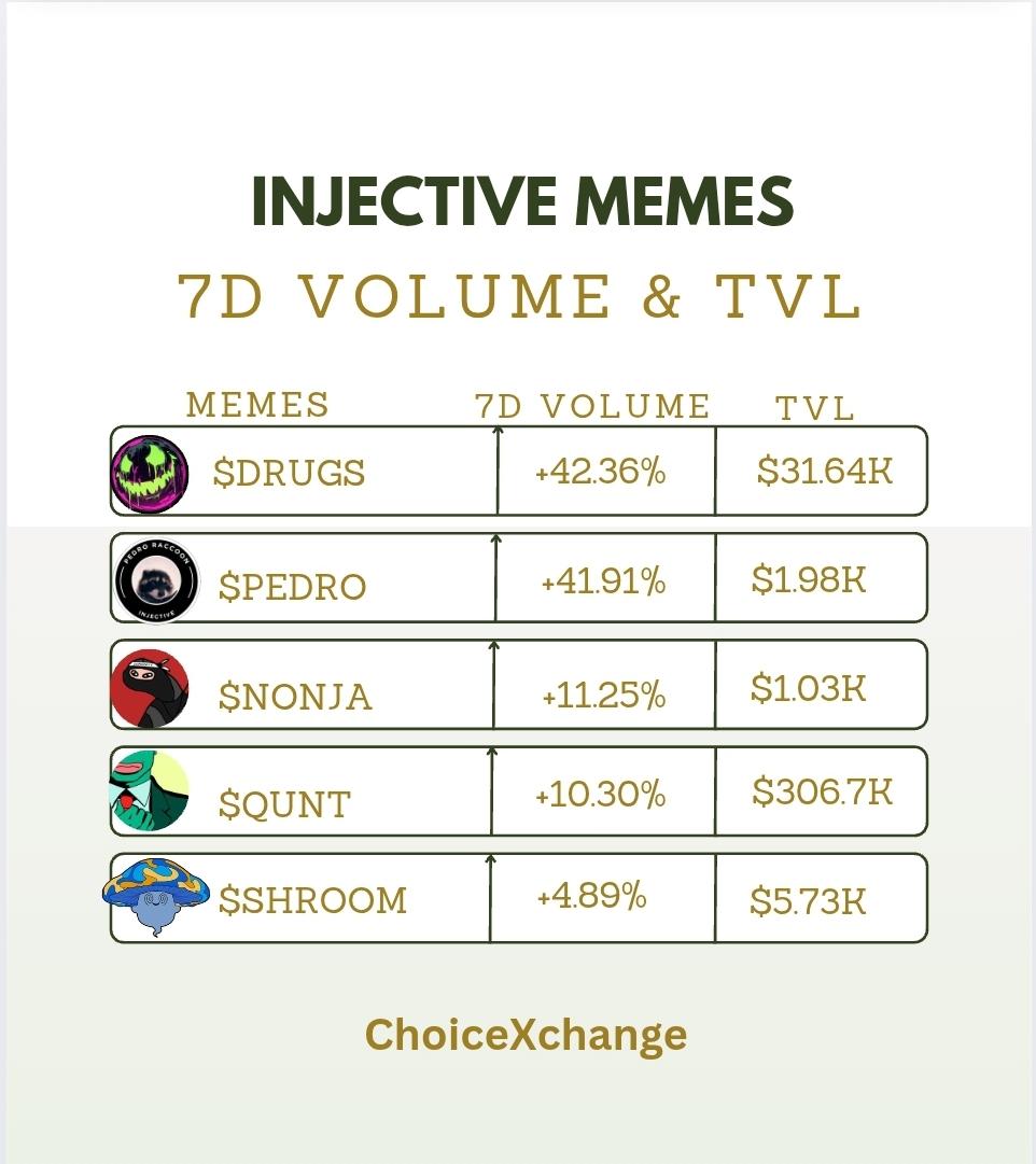 memes_on_inj's tweet image. Happy Weekend 🥷 
$INJ Memecoins 7D Volume and TVL 
Source : @ChoiceXchange