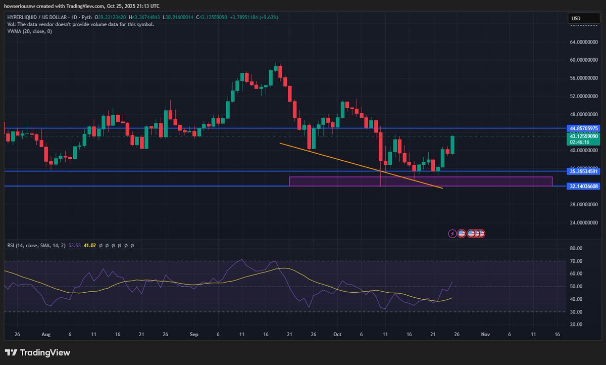 Almost there, flip resistance into support and send it to $60 $HYPE