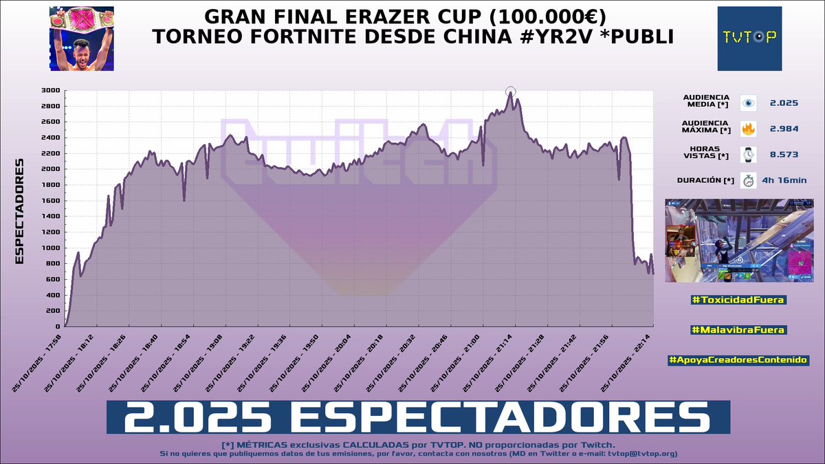 tvtop_es's tweet photo. ยกEmisiones finalizadas! Nuestros datos (media/peak) ๐ง :
๐ฅ ๐ช๐จ #Linkego โค๐ > 20.3K/35.1K
๐ฅ ๐ฒ๐ฝ #NetoBlox ๐ฎ > 18.5K/25.5K
๐ฅ ๐ช๐ธ #MaicaVasco ๐๏ธ > 4.1K/5.7K
4โฃ ๐ช๐ธ #Grefg โฑ๏ธ > 2K/3K
#Roblox #brainrot #YR2V https://t.co/LY7SmtpgX9