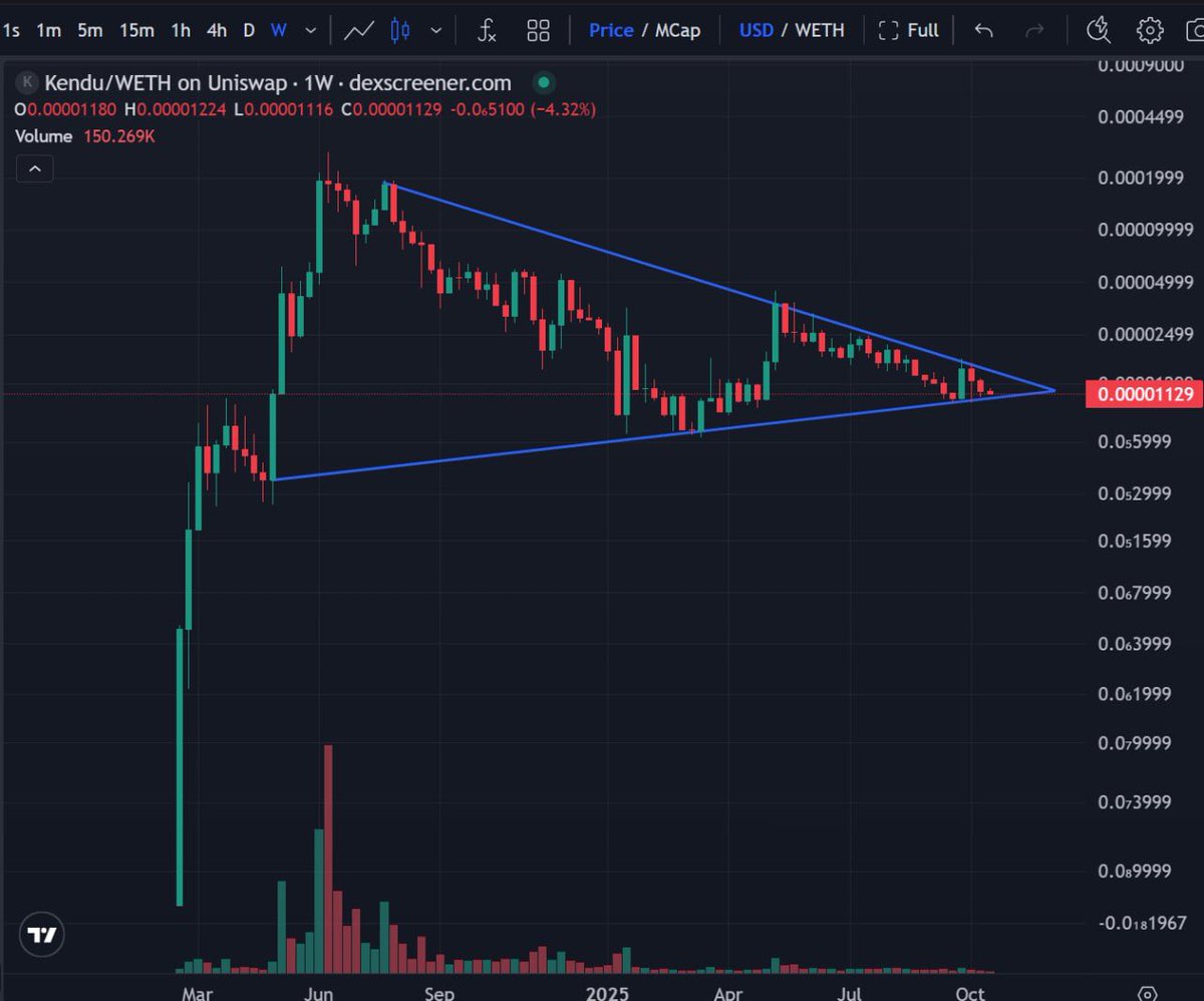trifle_hat's tweet photo. @KenduInu $KENDU has done the consolidation. It’s inherently organic. No supply ever distributed to KOLs, with multiple large consolidation cycles 

What Kendu has now cannot be faked https://t.co/tpow2oHtsp