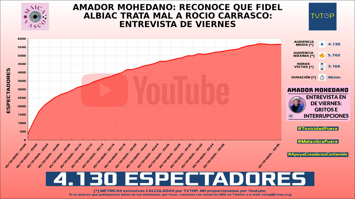 tvtop_es's tweet photo. ยกEmisiones finalizadas! Nuestros datos (media/peak) ๐ง :
๐ฅ ๐ช๐จ #Linkego โค๐ > 20.3K/35.1K
๐ฅ ๐ฒ๐ฝ #NetoBlox ๐ฎ > 18.5K/25.5K
๐ฅ ๐ช๐ธ #MaicaVasco ๐๏ธ > 4.1K/5.7K
4โฃ ๐ช๐ธ #Grefg โฑ๏ธ > 2K/3K
#Roblox #brainrot #YR2V https://t.co/LY7SmtpgX9