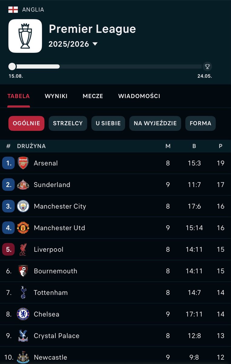lukasz_lutecki's tweet image. (Wiem, że to się zemści w następnych kolejkach, ale tak mało radości jest w ostatnich latach)