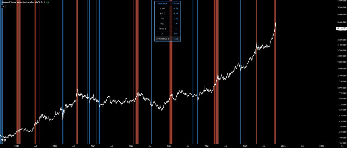 SP_Quant's tweet image. 🚀 Step 1: Universal Valuation Framework
Just built the first core layer of my upcoming Fair-Value DCA Tool -
dynamic Z-Scores that map real market valuation across multiple indicators. 📊
This is the foundation - no ADX logic yet, just pure valuation structure.
Next: adaptive…