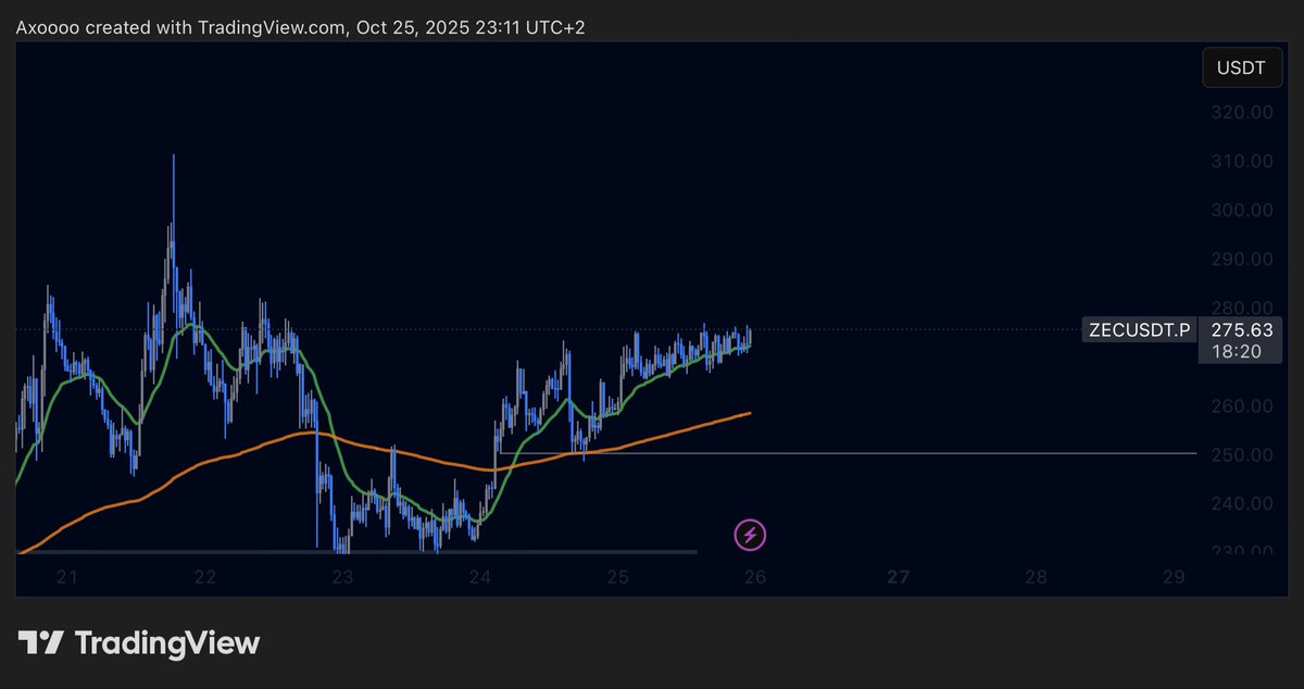 axoalgo's tweet image. $ZEC looks good for higher imo. 
I longed some here, and would add if it dips below the consolidations lows (263.13) 
@eliz883 @CryptoWizardd