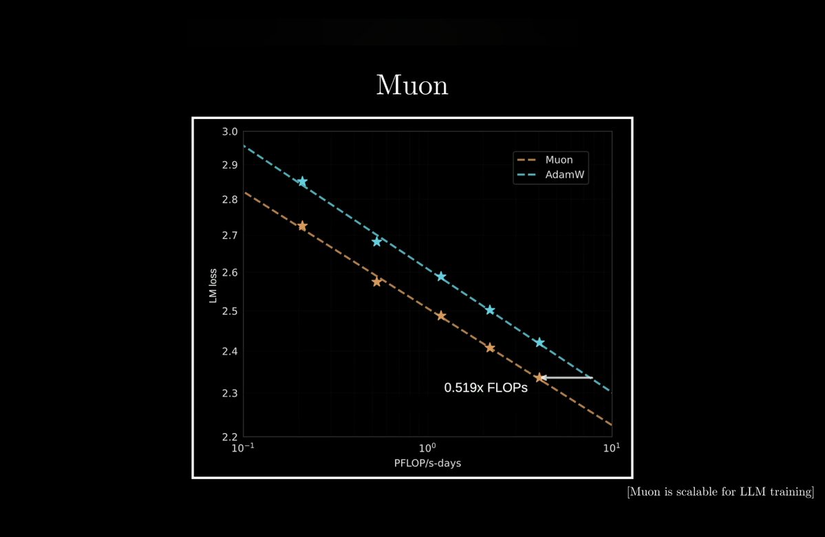danhergir's tweet image. For some weeks I&apos;ve heard about a lot about the Muon optimizer, here&apos;s a quick thread of my understandings against AdamW 🧵
