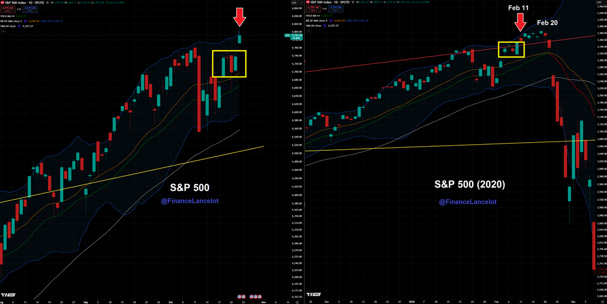 FinanceLancelot's tweet photo. It's amazing how similar the Feb 2020 pattern is to Oct 2025.

S&amp;P had a similar drawdown to the lower Bollinger earlier. We even had the same 4 day consolidation with a breakout on Friday.

Now we watch closely to see if there is a tight 5 day pattern as the big players sell. https://t.co/vMmiNtYIVn