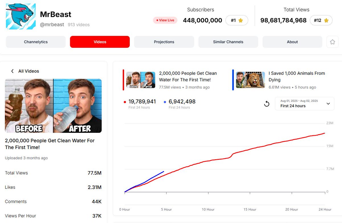 picklepredictor's tweet image. 1/🧵 Polymarket trade: &amp;lt;15M views on MrBeast&apos;s &quot;I Saved 1,000 Animals From Dying&quot; Day 1  
polymarket.com/event/of-views…
📉 **Bought NO at 99.9¢** (99%+ implied prob)  
💰 Vol ~$7.7k | Market skewed to 21M+ bins, but data says OVER  

2/ Edge:  
📊 Video: 8th most viewed in first 4hrs…