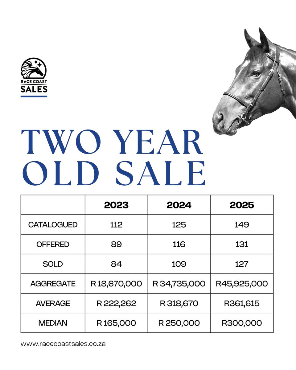 The 2025 Two Year Old sales proved to be a great success with an average of R361k per lot this year!

#TYS2025 #RaceCoastSales