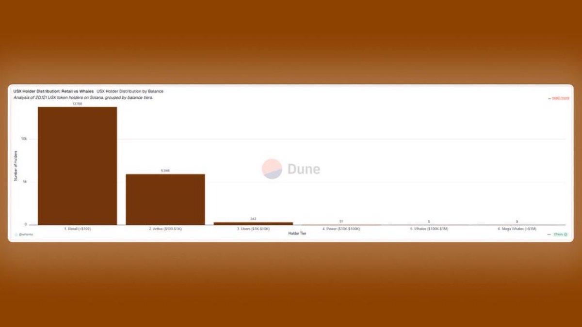 Good night web3

20,000 holders in under a month.

That’s how fast <a href="/solsticefi/">Solstice</a> USX is spreading across Solana.

I pulled the data directly from chain via RPC and found 20,121 total holders already, pretty wild for a token that just launched.

Here’s the breakdown by balance size: