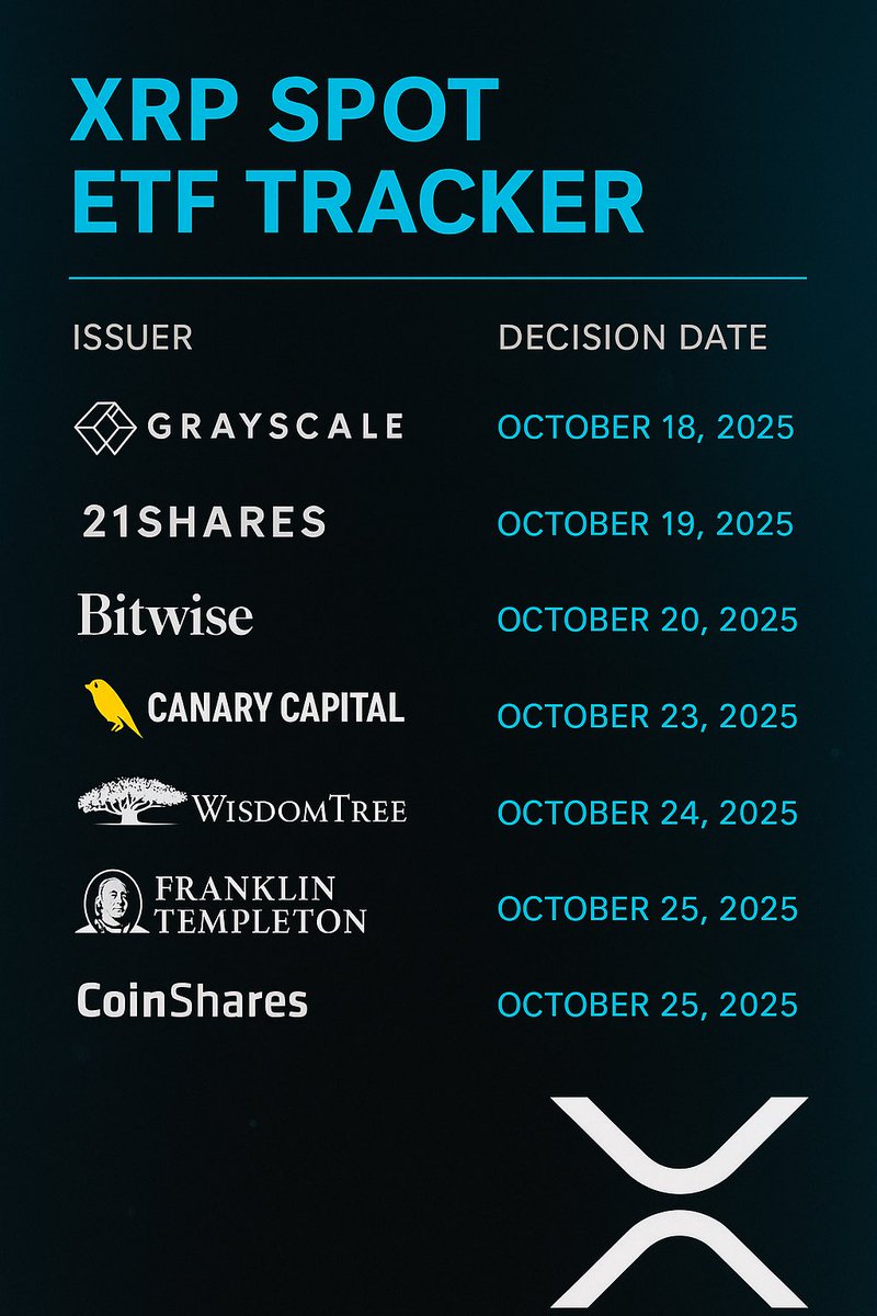Tomorrow, all Spot XRP ETFs has passed the decision deadlines from SEC!

-240 days (Original).
-75 days (New Generic Listing Standards).

I expected all to be approved in a single music note when government shutdown is OVER.

#XRP #RLUSD ##XRPETF 💎 💎 💎 💎 💎 💎 💎 💎 💎 💎