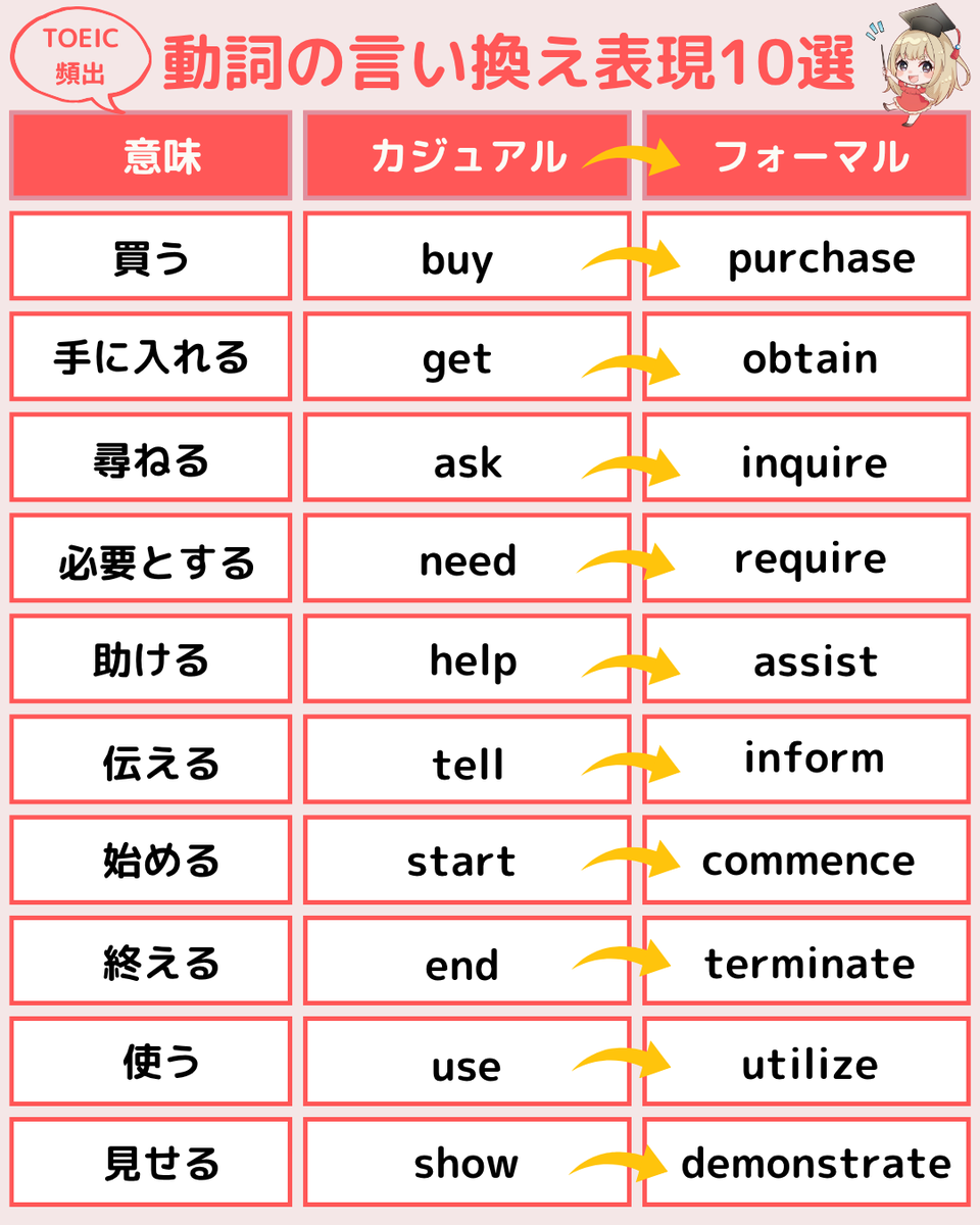 ayapan_0510's tweet image. 東京外国語大学を卒業したけど、ワンランク上の英語力を身につけたい人へ『カジュアルからフォーマルな動詞の言い換え表現』をまとめました。TOEICでもよく出てくるから、ブクマして英作文して覚えてねっ!英語学習を毎日の習慣にしたい人には、固定ポストがオススメです。