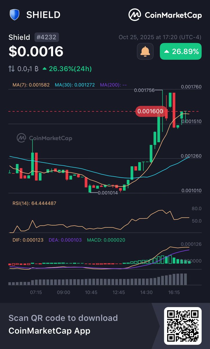 PGBaseX's tweet photo. @RuneCrypto_ @base @jessepollak The real @ShieldCoinBase that actually donates to @standwithcrypto has a CMC listing. All others are fake. 

Hey, check this out!
👀Shield SHIELD $0.0016 +26.89%
@CoinMarketCap 🚀
https://t.co/K4yCg6SchK https://t.co/kZ3Ld3DCth