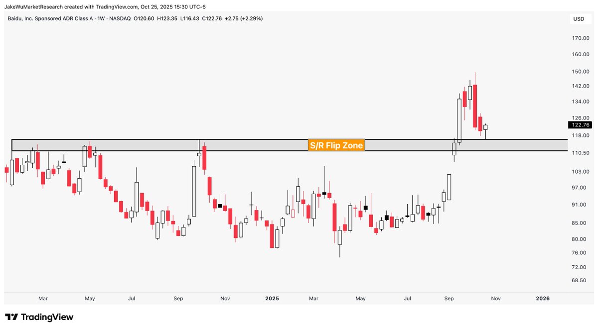 Jake__Wujastyk's tweet image. $BIDU #BIDU Previous resistance has now flipped to support.