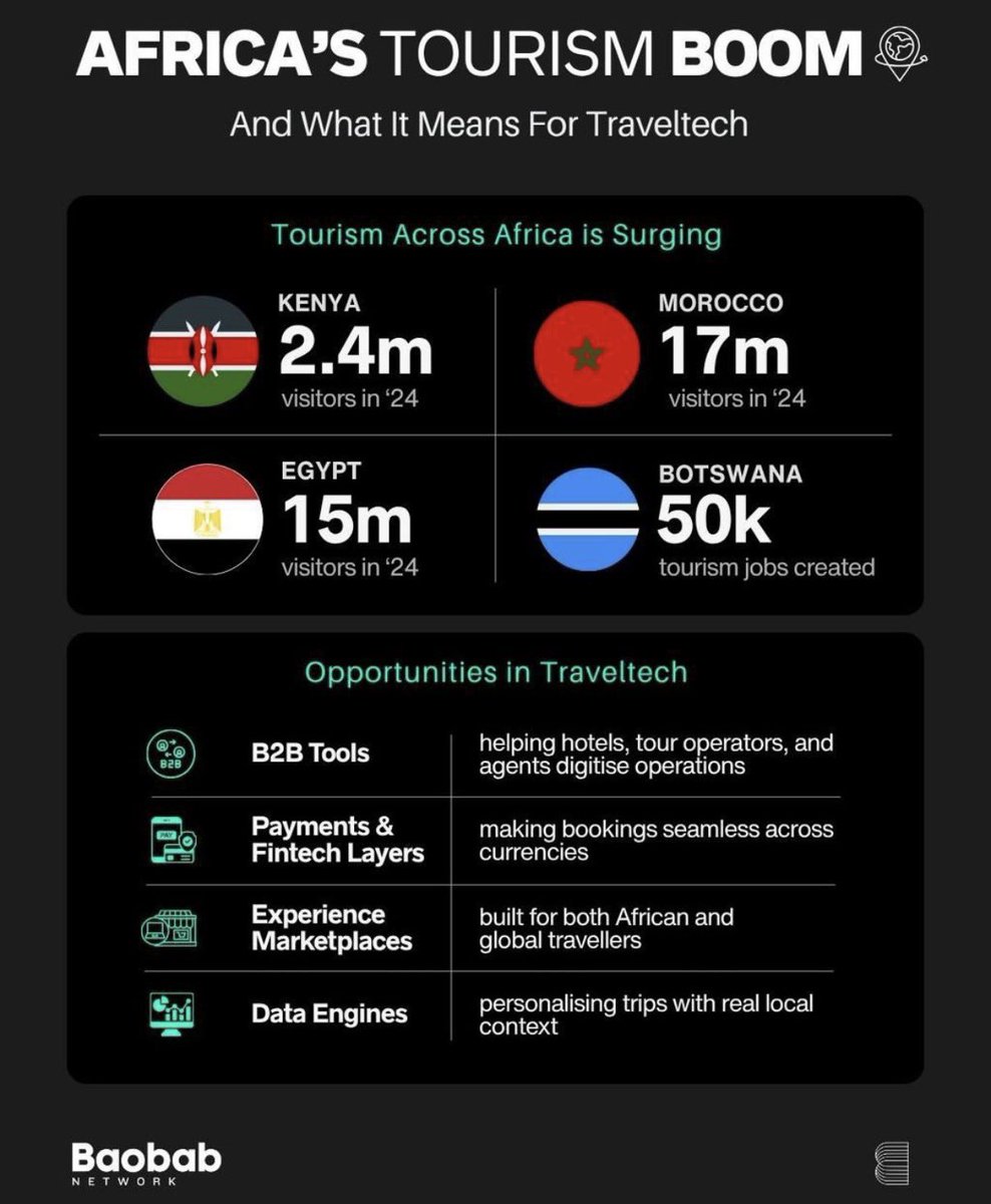 I’m not a tourism expert but just reasoning out with my MBA brain 😂

Morocco gets 17 million visitors a year. Kenya only about 2.4 million. A round trip from anywhere in Europe to Morocco costs around €100. To Nairobi, it’s roughly €1,000.

And before you say it’s the