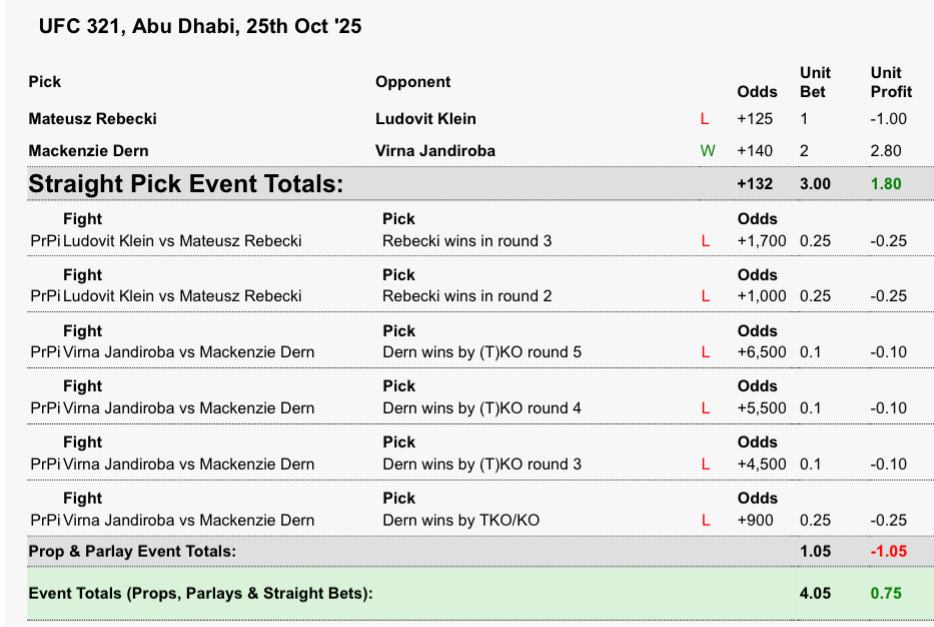 Key3Picks's tweet image. #UFC321 = +1.75u ✅

haven’t had a losing UFC card since August 🫡

+26u in the last two months 💰