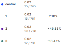 Is this enough data points to ship variant 2?