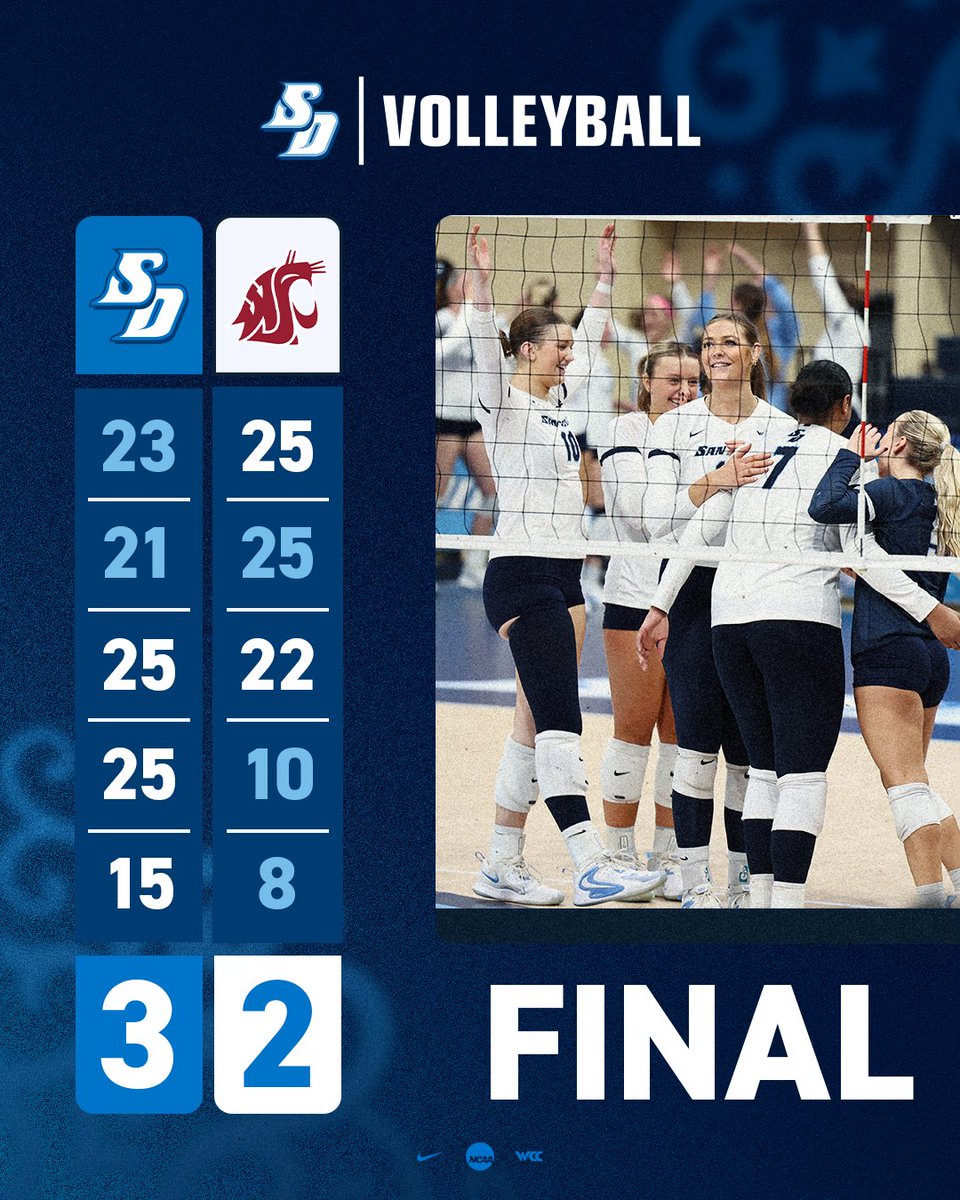 PROTECTED HOME TURF 😤

Four Toreros rack up double-digit kills as @USDvolleyball catches fire late to pull off the reverse sweep of Washington State at the JCP!

Their win streak is now at 9️⃣, and they’re still PERFECT in <a href="/WCCsports/">West Coast Conference</a> play.

#GoToreros