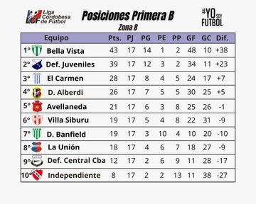 First image displays a table titled Liga Cordobesa de Fútbol Posiciones Primera B Zona A with columns for team positions, points, played games, draws, losses, goals for, goals against, and difference. Teams listed include Atlético Brown in first place with 38 points, D. Lasallano second with 32 points, MEDEA third with 31 points, U. Florida fourth with 28 points, Calera Central fifth with 22 points, All Boys sixth with 21 points, San Nicolás seventh with 18 points, D. Norte eighth with 13 points, and Quilmes Cba ninth with 13 points. Each team has a logo next to its name.