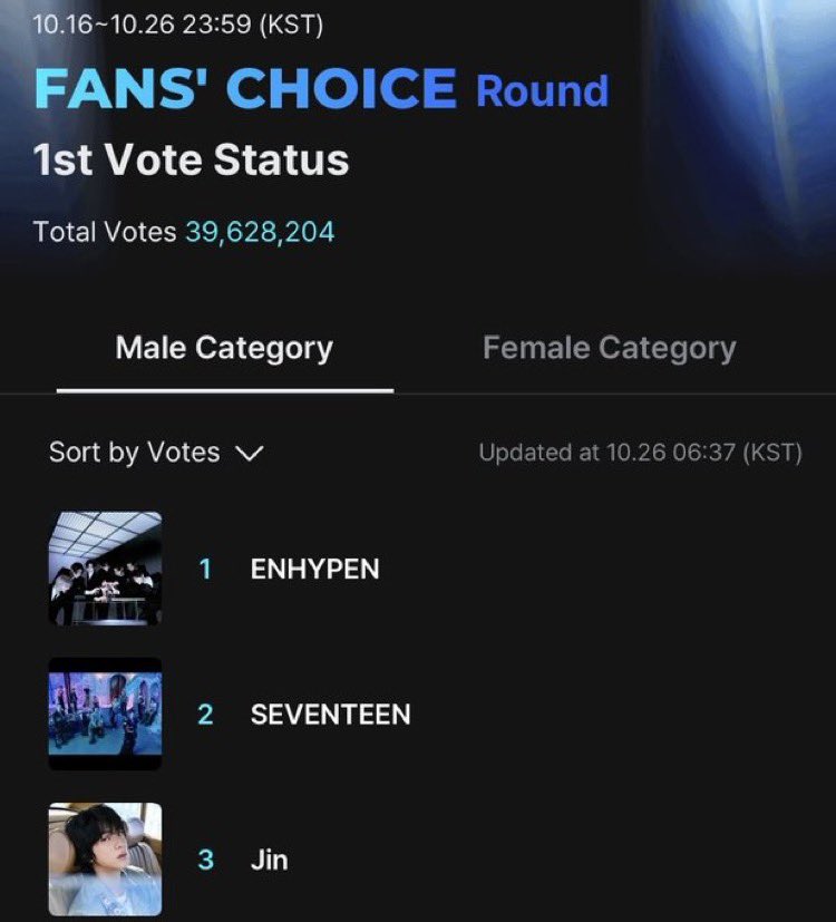 OT7_engenee's tweet image. Finally broke the tie🙏🏼, but saw #that group has something big planned for tonight. 

We HAVE to keep pushing &amp;amp; extend our lead‼️ inform engene’s on other platforms!
