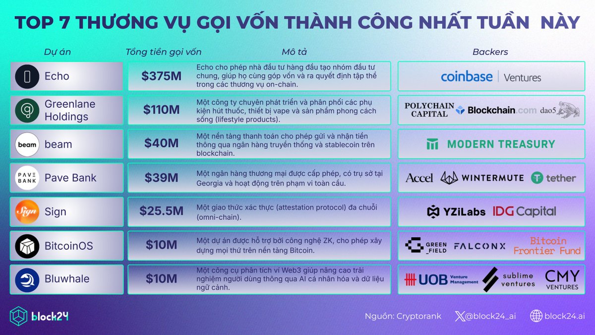 💰 Top 7 thương vụ gọi vốn thành công nhất tuần qua

Toàn thị trường ghi nhận 35 vòng gọi vốn, với tổng số vốn huy động đạt $703.9M.

Riêng Top 7 deal lớn nhất đã chiếm tới $609.5M, tương đương hơn 86% tổng dòng tiền toàn thị trường.

Nổi bật:
✧ Echo: