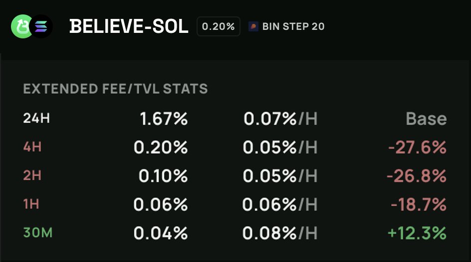 Meteora DLMMのBELIEVE-USDCプールの拡張手数料／TVL統計