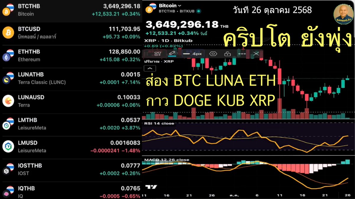 CryptoThaiUncle's tweet image. คริปโต  ยังพุ่ง ส่อง BTC LUNA ETH กาว DOGE KUB XRP วันที่ 26 ตุลาคม 2568 #คริปโตไทย #กาว #Bitcon #ส่อง #ETH #KUB #BTC #LUNA #DOGE #XRP #Oscillator #Tradingviwe #BITKUB analytock.blogspot.com/2025/10/btc-lu…