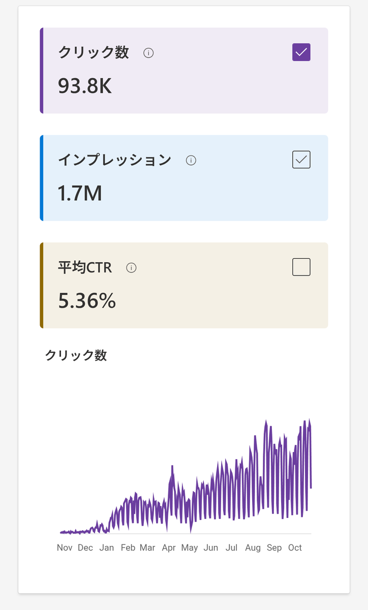Bingからのブログのクリック数は順調に伸びてます。

個人ブロガーはBingが狙いやすい。