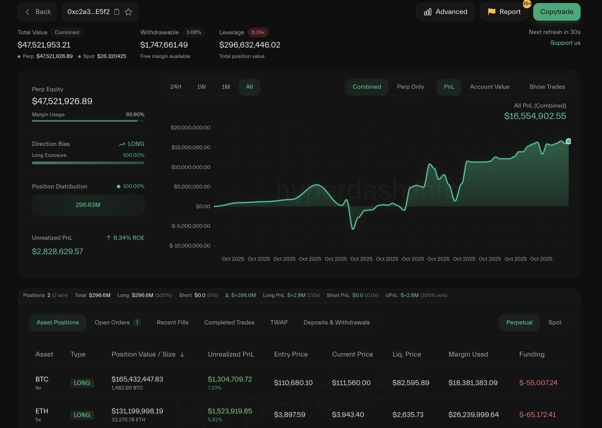 速報】勝率100％のトレーダー「0xc2a3」が、Hyperliquidでさらにビットコインロングを積み増し中！🔥 現在のポジション： ・ビットコイン  1,483枚（約253億円） ・イーサリアム 33,270枚（約201億円） 👉 わずか2週間で、累計利益は1,650万ドル（約25億円）を突破！