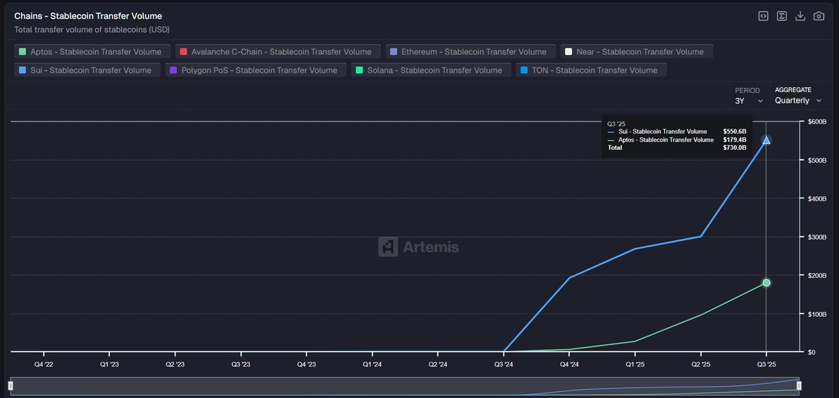 Time To Put The $SUI vs. $APT Debate To Bed 🛌

And it’s not really close...

Launched in Oct 2022, Aptos ($APT) came in hot with the “Meta DNA” pitch

Sui launched in May 2023, without the VC spotlight, but brought real infra advantages: native object-based architecture,