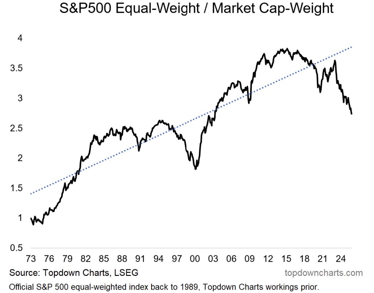 ⚫️BLOOMBERG: L'Indice S&P 500 Equal-Weight Sottoperforma Rispetto all'Indice Pesato per Capitalizzazione di Mercato