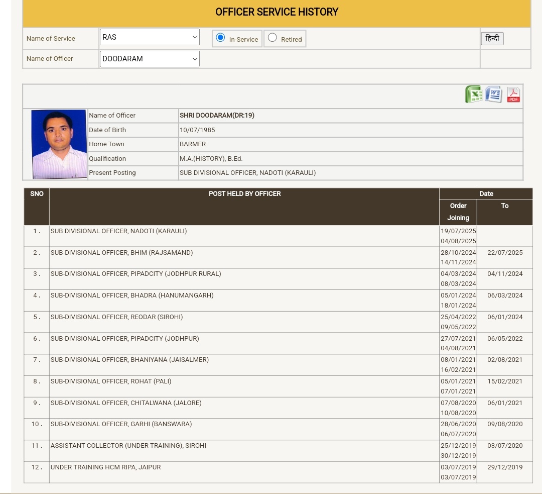 A1_nazar's tweet image. 📰 RAS तबादला 2025:
दूदाराम जी को उनके गृह जिले बाड़मेर के धोरीमन्ना उपखंड में पोस्ट किया गया।
खास बात: उनका गांव रामपुरा, आरण्याली भी इसी उपखंड में आता है 🙌
@BmrAshok
#RAS #Barmer #TransferList