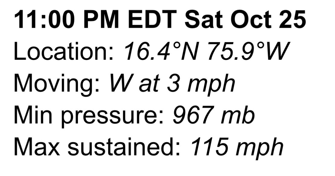 #MELISSA has strengthened into a Category 3 major hurricane, with winds of 100 kts (115 mph).

Called that one!