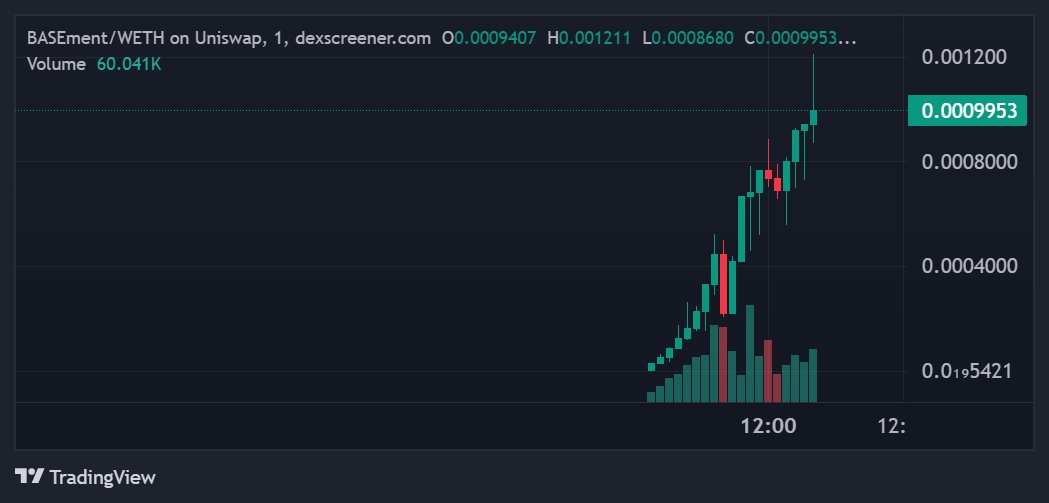 BlueCat_32's tweet image. #Coinbase #BASE #BASEment 
Nice ticker as meme token on BASE!!
BASEment 
900k MC 
dexscreener.com/base/0x6c1181f… 
CA:0x18b9BA6b284994d7CbAe852C5e1361E8DFAB7E9D