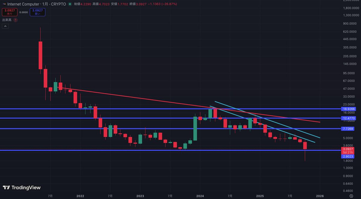 NeocandleBTC's tweet image. #ICP #InternetComputer
下落トレンド真っ最中。
現在は過去の反発ポイントが一定意識され、
反発が入っている状況ではあるが、かなり厳しい状況。
全体的に陽線より圧倒的に陰線が目立つチャート。…