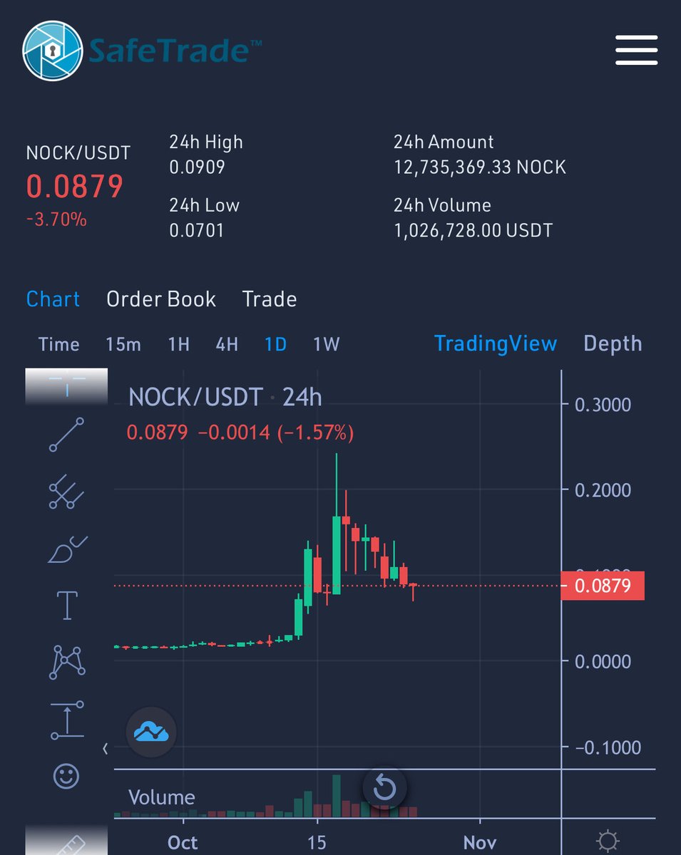 $NOCK is about to form a swing point. 

Likely to be a reversal from here