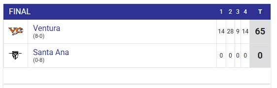 FINAL: Ventura 65, Santa Ana 0
<a href="/VCPirateFB/">Ventura College Football</a> <a href="/VCAthletics/">VCPirateAthletics</a> <a href="/sacdonsFB/">Santa Ana College Football</a> <a href="/SACDons/">SAC Dons</a> <a href="/cccfca1/">California Community College Football Coaches</a>