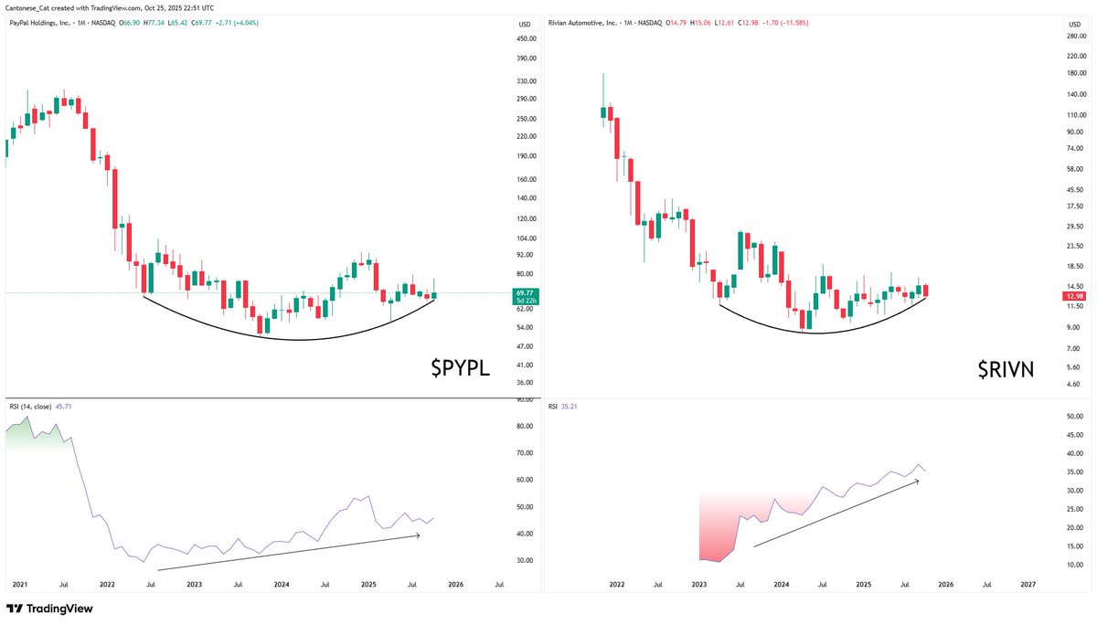 With stocks like $PYPL $RIVN, biotech and many others just starting to form a base, to me, these are hints that the current bull market can last for longer than many may expect.
With expected 20% corrections on indexes that will scare everyone out of their minds, of course.