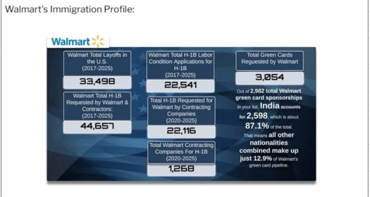 <a href="/honestpollster/">Mark Mitchell, Rasmussen Reports</a> 75% of <a href="/Walmart/">Walmart</a>  IT in the US are Indians. An Indian exec was just fired for receiving kickbacks of $30K per Indian hired on H1-B and OPT.
They’re one of abusers of our labor and immigration laws.
The entire hiring process at Walmart is riddled with fraud and ethno-nepotism.
