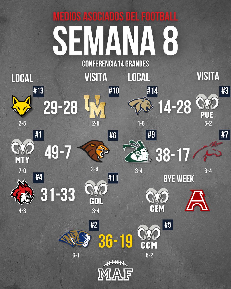 Finaliza la semana 8 de los #14G #LosMAF
