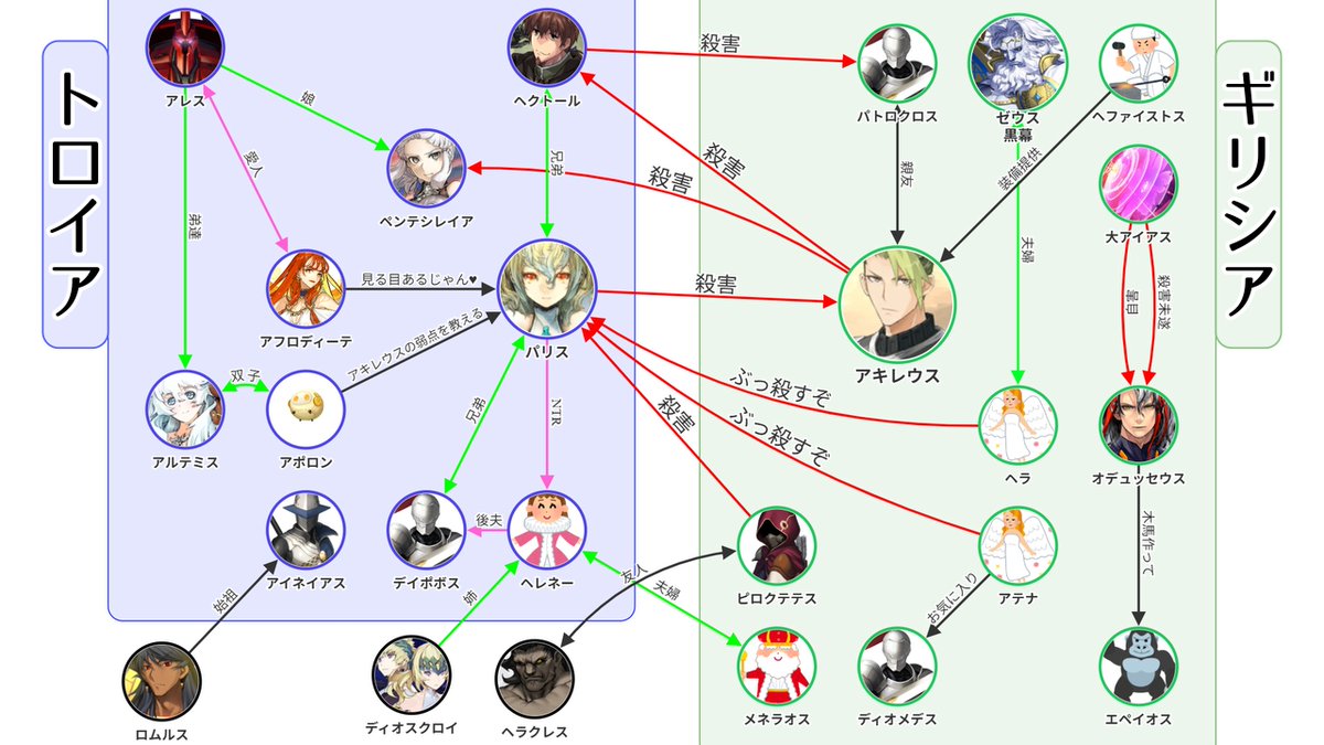 アマゾネスでもわかるざっくりトロイア相関図