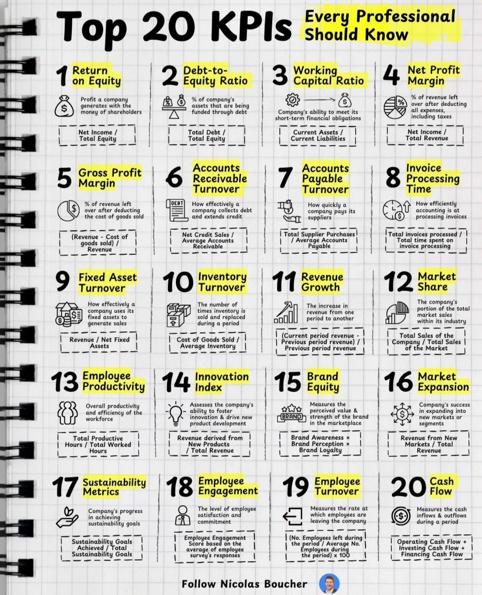 Top 20 KPIs You Should Be Aware Of!