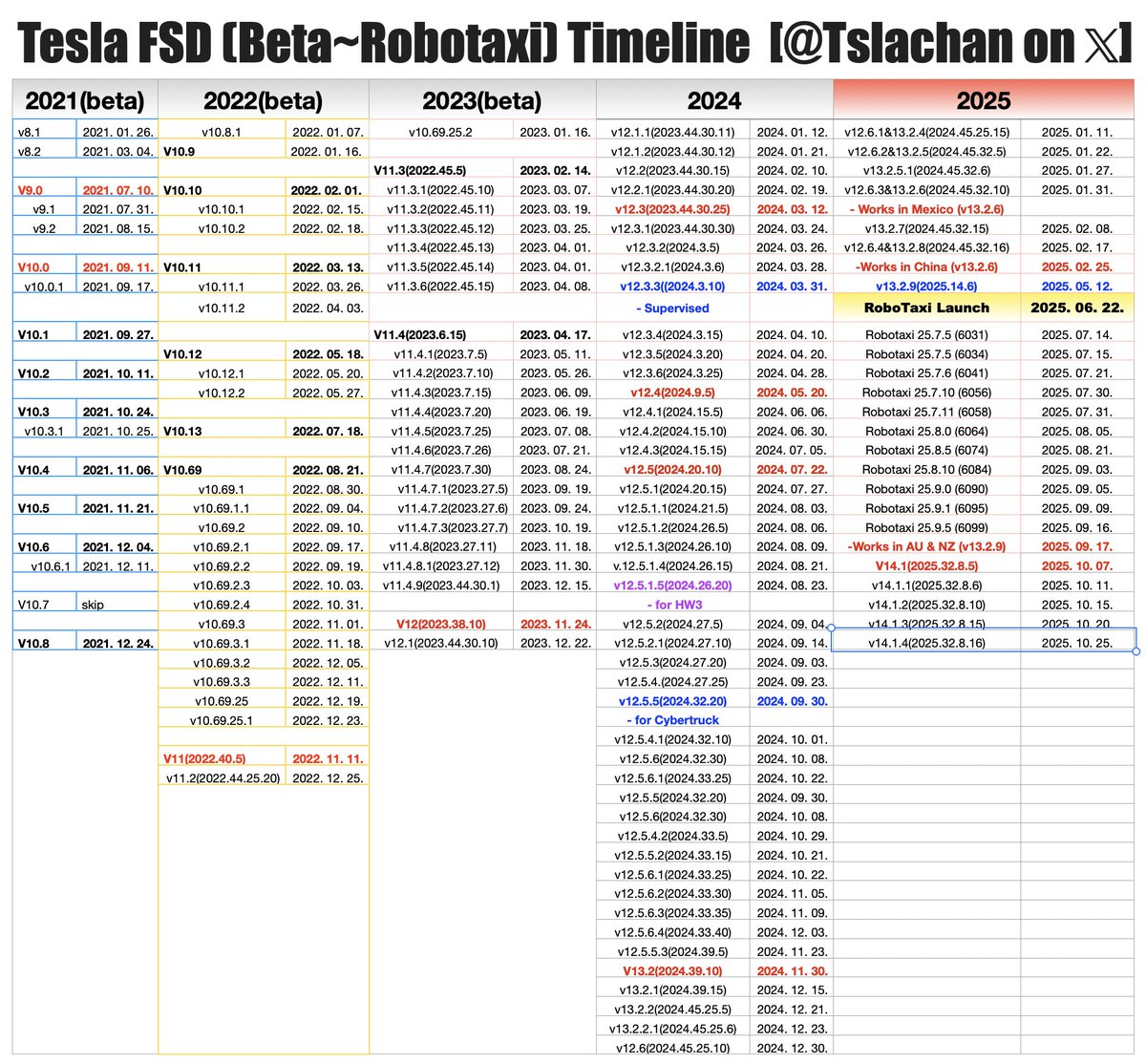 Tslachan's tweet photo. $TSLA
Tesla has started distributing FSD v14.1.4. 

The pace of recent updates has been very impressive. The Tesla AI team has distributed three more updates in 18 days since the V14.1 launch. https://t.co/F661WTFSq9