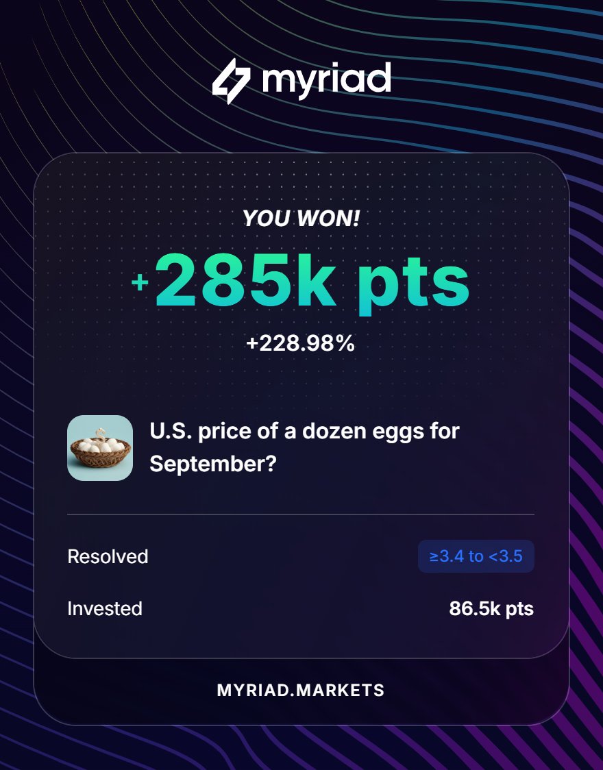 pythondashh's tweet image. gm
Comfy in my “U.S. price of a dozen eggs for September?” prediction just turned into a 285k pts (+228.98%) windfall! 🚀
@MyriadMarkets @AbstractChain